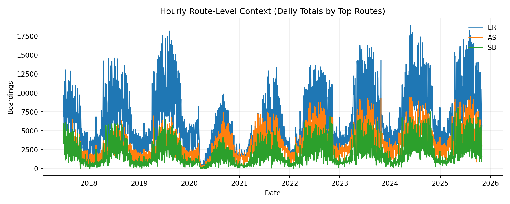 Top routes
