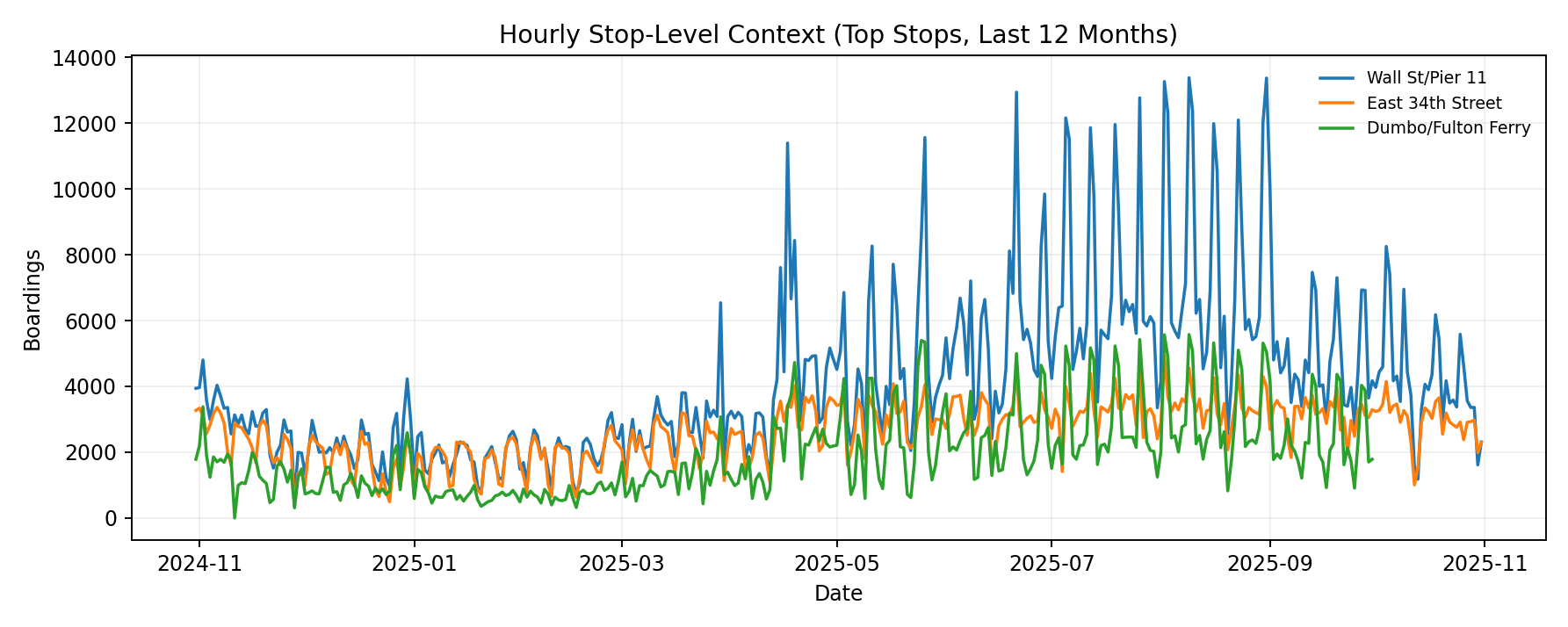 Top stops last year