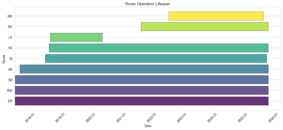 Route operation lifespan