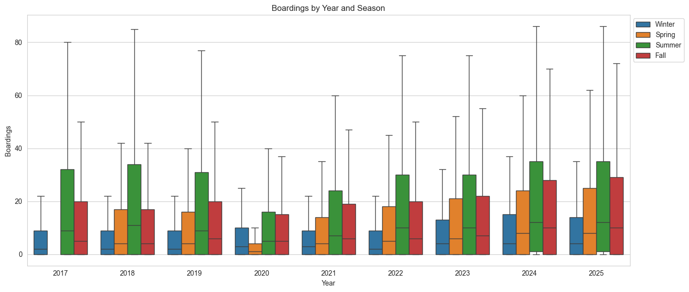Season boxplot