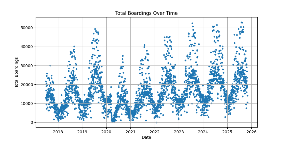 Total boardings over time